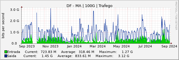 Gráfico anual (amostragem diária) enlaces do DF-MA