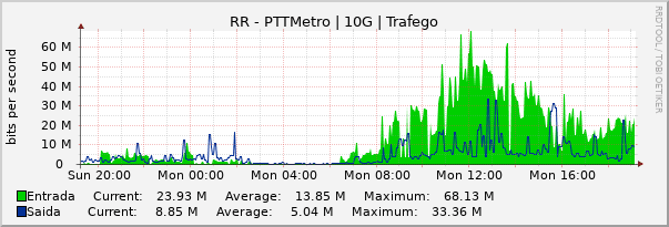 Gráfico diário (amostragem de 5 minutos) enlaces do RR-PTT-Metro