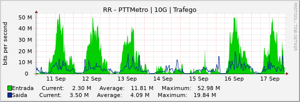 Gráfico semanal (amostragem de 30 minutos) enlaces do RR-PTT-Metro