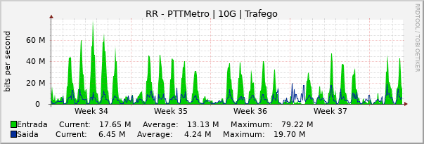 Gráfico mensal (amostragem de 2 horas) enlaces do RR-PTT-Metro