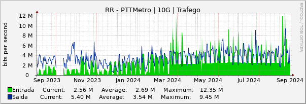 Gráfico anual (amostragem diária) enlaces do RR-PTT-Metro