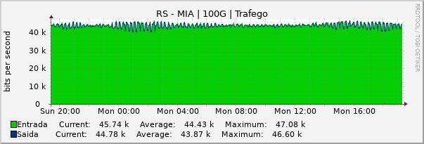 Gráfico diário (amostragem de 5 minutos) enlaces do RS-MI