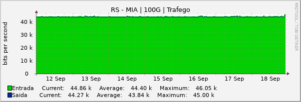 Gráfico semanal (amostragem de 30 minutos) enlaces do RS-MI