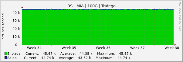 Gráfico mensal (amostragem de 2 horas) enlaces do RS-MI