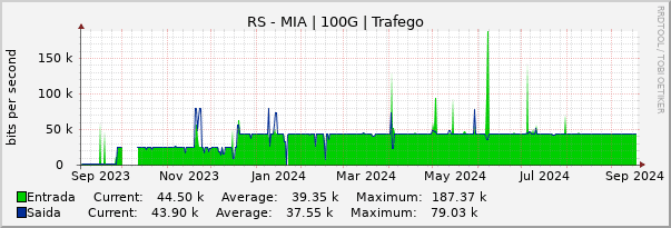 Gráfico anual (amostragem diária) enlaces do RS-MI