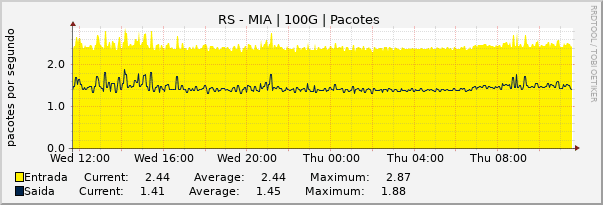 Gráfico diário (amostragem de 5 minutos) enlaces do RS-MI