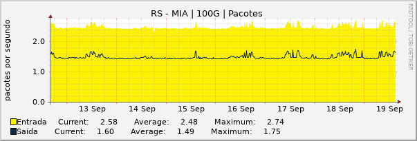 Gráfico semanal (amostragem de 30 minutos) enlaces do RS-MI