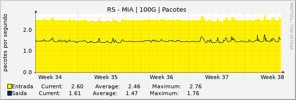 Gráfico mensal (amostragem de 2 horas) enlaces do RS-MI