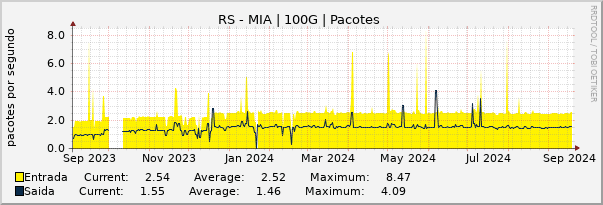 Gráfico anual (amostragem diária) enlaces do RS-MI