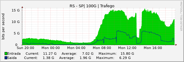 Gráfico diário (amostragem de 5 minutos) enlaces do RS-SP