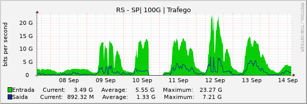 Gráfico semanal (amostragem de 30 minutos) enlaces do RS-SP