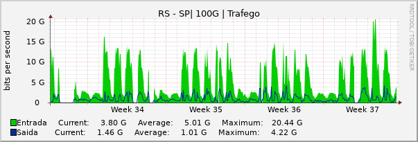 Gráfico mensal (amostragem de 2 horas) enlaces do RS-SP