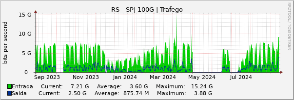 Gráfico anual (amostragem diária) enlaces do RS-SP