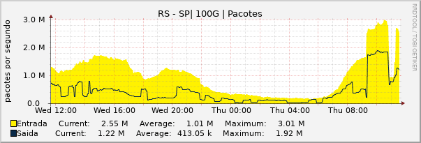 Gráfico diário (amostragem de 5 minutos) enlaces do RS-SP