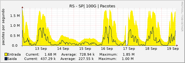 Gráfico semanal (amostragem de 30 minutos) enlaces do RS-SP