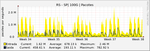 Gráfico mensal (amostragem de 2 horas) enlaces do RS-SP