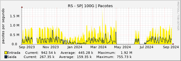 Gráfico anual (amostragem diária) enlaces do RS-SP