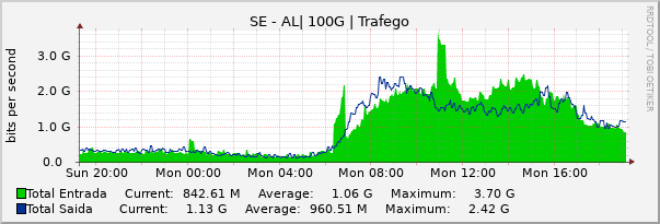 Gráfico diário (amostragem de 5 minutos) enlaces do SE-AL