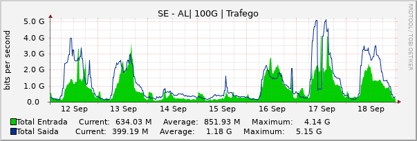 Gráfico semanal (amostragem de 30 minutos) enlaces do SE-AL