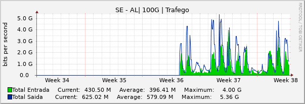 Gráfico mensal (amostragem de 2 horas) enlaces do SE-AL