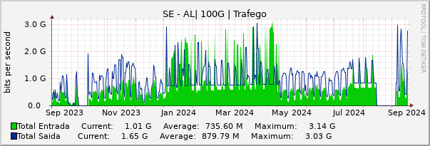 Gráfico anual (amostragem diária) enlaces do SE-AL