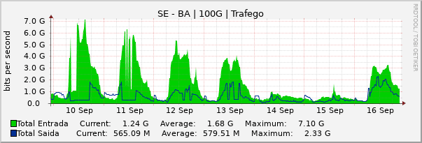 Gráfico semanal (amostragem de 30 minutos) enlaces do SE-BA