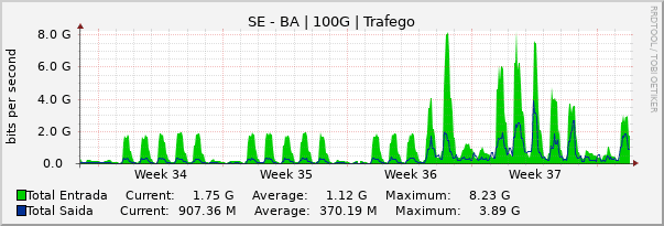 Gráfico mensal (amostragem de 2 horas) enlaces do SE-BA