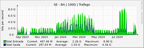 Gráfico anual (amostragem diária) enlaces do SE-BA