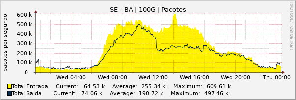 Gráfico diário (amostragem de 5 minutos) enlaces do SE-BA