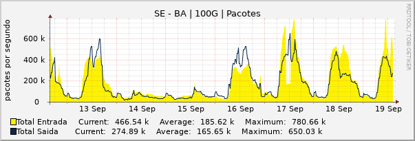 Gráfico semanal (amostragem de 30 minutos) enlaces do SE-BA