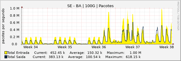 Gráfico mensal (amostragem de 2 horas) enlaces do SE-BA