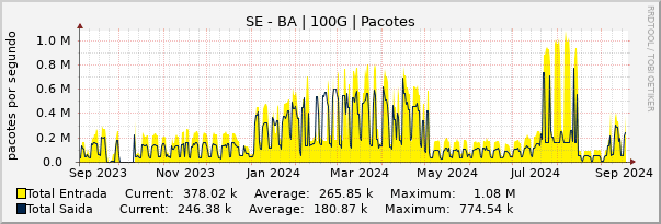 Gráfico anual (amostragem diária) enlaces do SE-BA