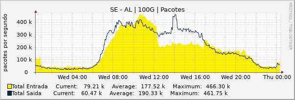 Gráfico diário (amostragem de 5 minutos) enlaces do SE-AL