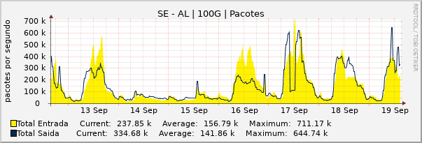 Gráfico semanal (amostragem de 30 minutos) enlaces do SE-AL