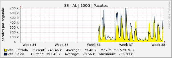 Gráfico mensal (amostragem de 2 horas) enlaces do SE-AL