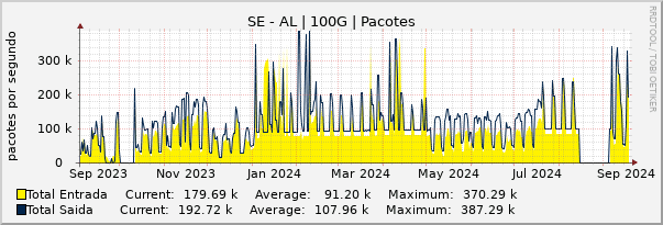 Gráfico anual (amostragem diária) enlaces do SE-AL