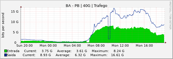 Gráfico diário (amostragem de 5 minutos) enlaces do BA-PB