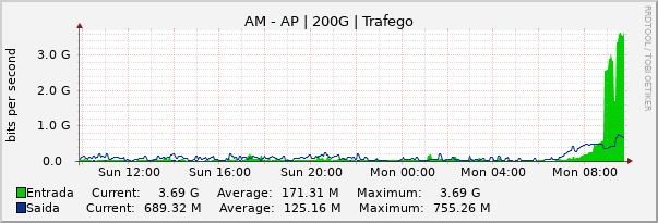 Gráfico diário (amostragem de 5 minutos) enlaces do AM-AP