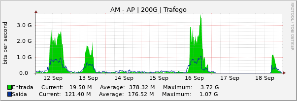 Gráfico semanal (amostragem de 30 minutos) enlaces do AM-AP