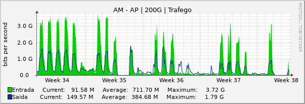 Gráfico mensal (amostragem de 2 horas) enlaces do AM-AP