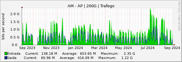 Gráfico anual (amostragem diária) enlaces do AM-AP