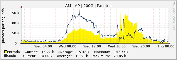 Gráfico diário (amostragem de 5 minutos) enlaces do AM-AP