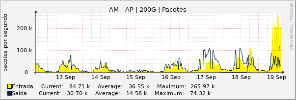 Gráfico semanal (amostragem de 30 minutos) enlaces do AM-AP