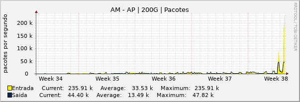 Gráfico mensal (amostragem de 2 horas) enlaces do AM-AP