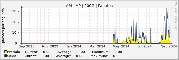 Gráfico anual (amostragem diária) enlaces do AM-AP