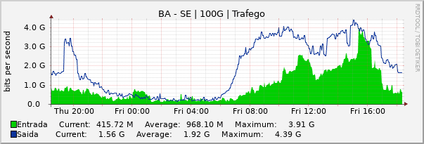 Gráfico diário (amostragem de 5 minutos) enlaces do BA-SE