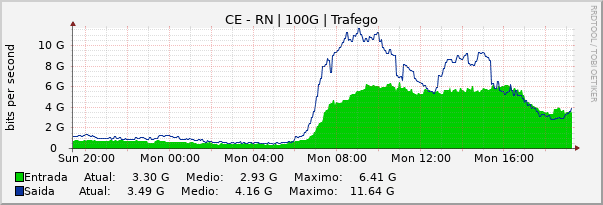 Gráfico diário (amostragem de 5 minutos) enlaces do CE-RN