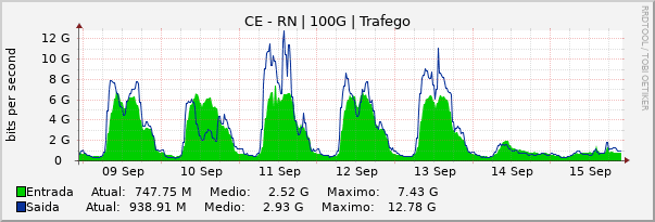 Gráfico semanal (amostragem de 30 minutos) enlaces do CE-RN