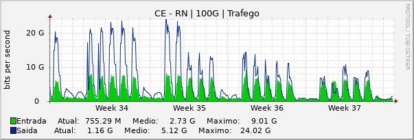 Gráfico mensal (amostragem de 2 horas) enlaces do CE-RN