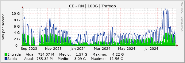 Gráfico anual (amostragem diária) enlaces do CE-RN